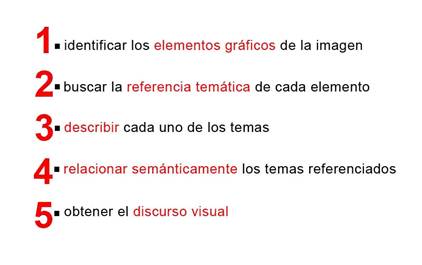 Figura 1. Metodología para la lectura lúdica de la imagen digital. Azzato (2009).